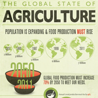 Infographic by USAID on the global state of agriculture and the importance of empowering women farmers.