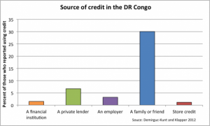 Chart of sources of credit in the DR Congo. (Source: Global Findex)
