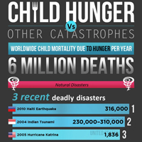 In honor of World Food Day: Infographic addressing the global issue of hunger with a great way to act!