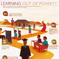 USAID infographic on impact of education on poverty.